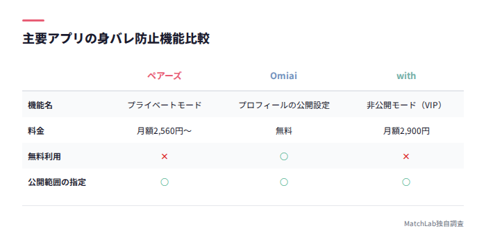 アプリ別プライバシー機能比較表