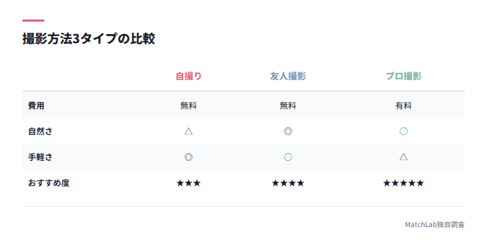 自撮り・友人・プロ撮影の比較表