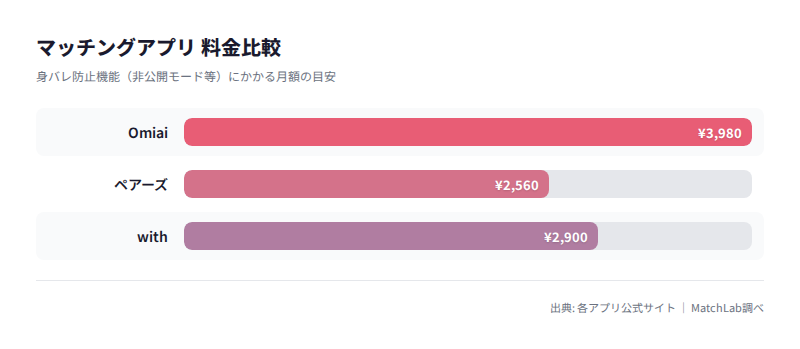 身バレ防止機能の月額料金比較の料金比較チャート