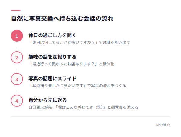 写真交換に持ち込む会話4ステップの手順ガイド
