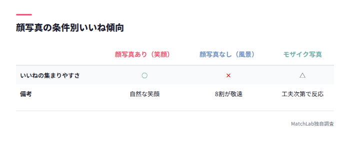 写真条件別のいいね比較表