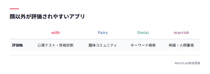 顔以外を評価するアプリ比較