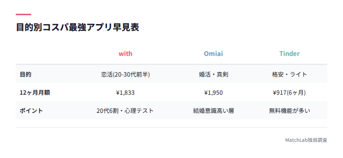 目的別おすすめアプリと料金の早見表