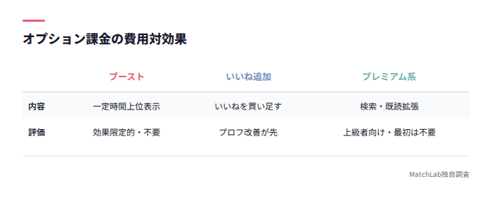 オプション課金ごとの費用対効果表