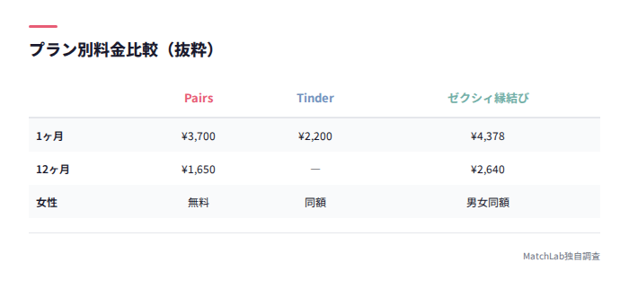 アプリ別プラン別料金の比較表