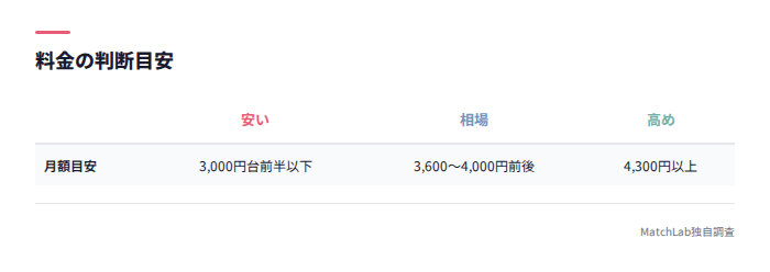 安い・相場・高めの料金レンジ表
