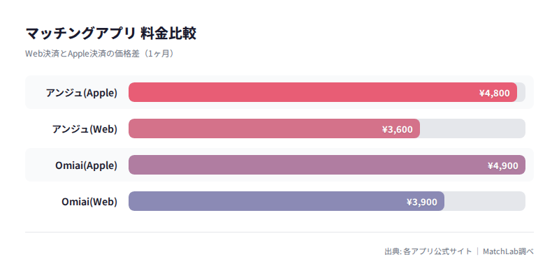 Web決済とアプリ内課金の価格差の料金比較チャート