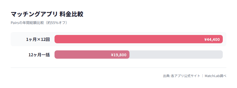 1ヶ月契約と12ヶ月契約の総額差の料金比較チャート