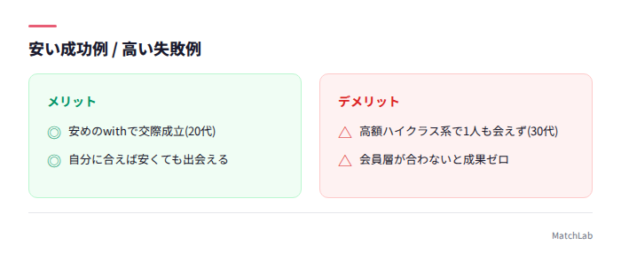 安いアプリ成功例と高い失敗例の対比