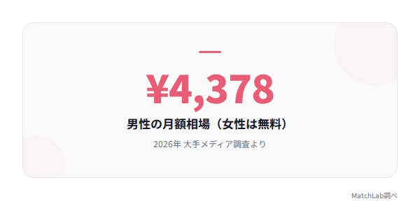 男性の月額料金相場を示す統計の統計データ