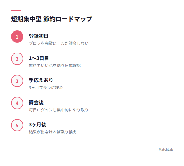 登録から乗り換えまでの節約ロードマップの手順ガイド