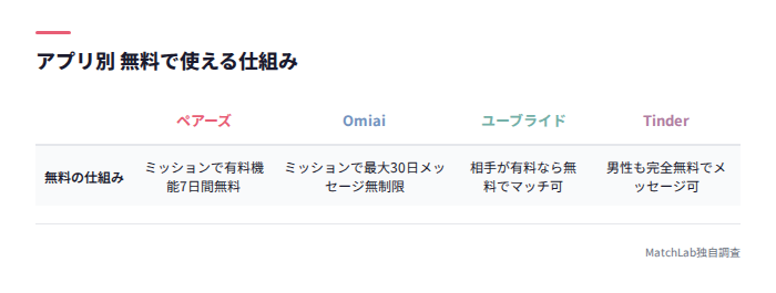 各アプリの無料キャンペーン内容