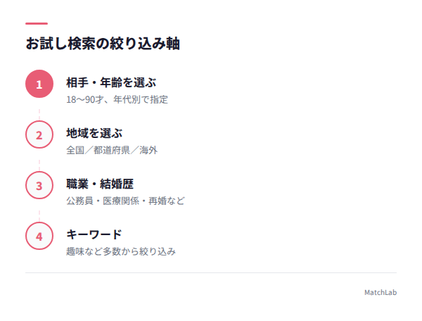 検索の絞り込み軸の図解の手順ガイド