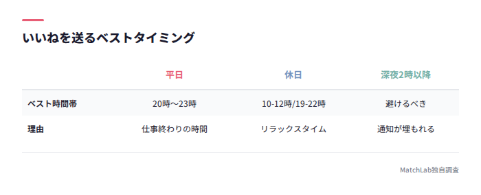 いいね送信のベスト時間帯
