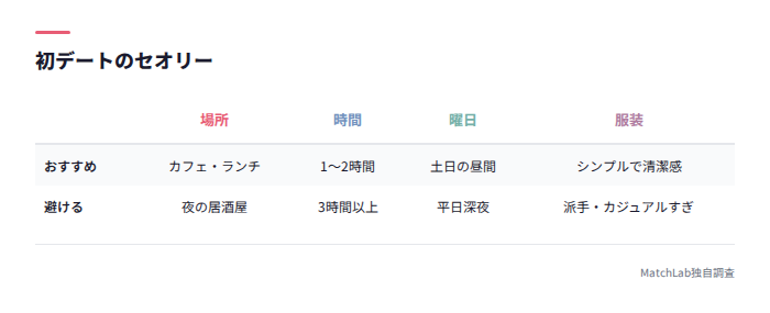 初デートの場所時間服装の目安