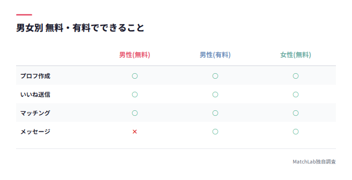 男女別・無料有料の機能比較