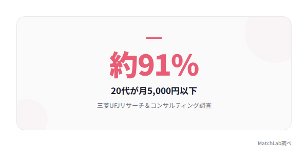 20代の月額課金額の割合の統計データ