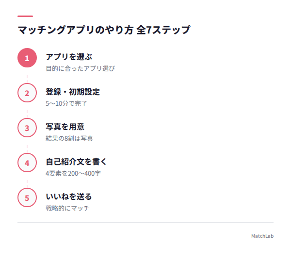 やり方7ステップの全体フロー図の手順ガイド