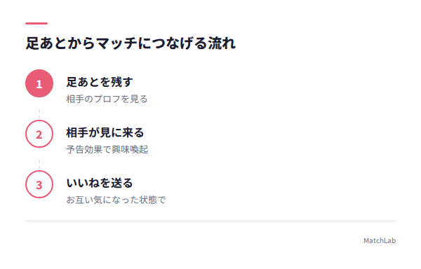 足あと活用のフロー図の手順ガイド