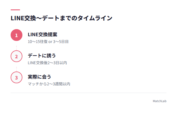 LINE交換からデートのタイムラインの手順ガイド