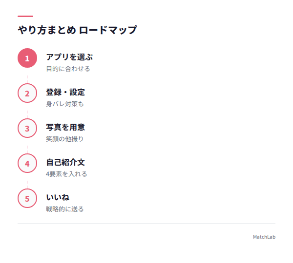やり方全体のロードマップの手順ガイド