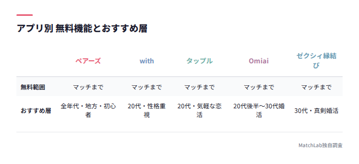 アプリ別無料機能とおすすめ層の比較