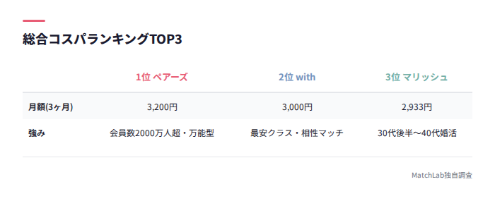 総合コスパランキング上位3アプリ