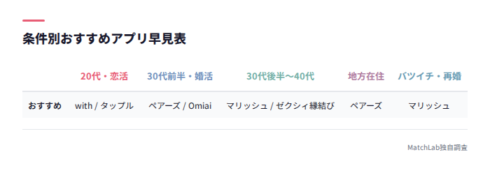 条件別おすすめアプリの早見表