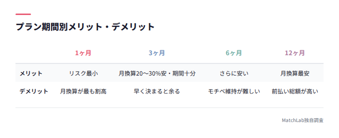 プラン期間別の比較表
