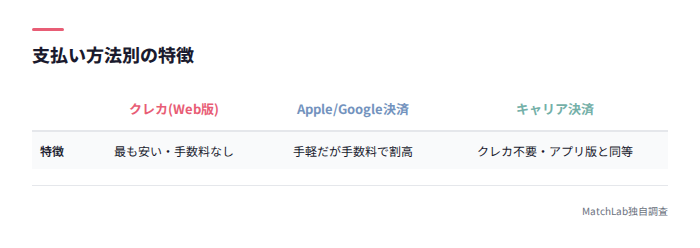 支払い方法の比較表