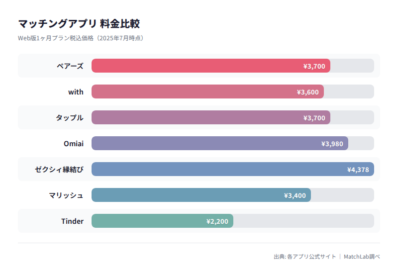 主要アプリ男性料金の比較グラフの料金比較チャート