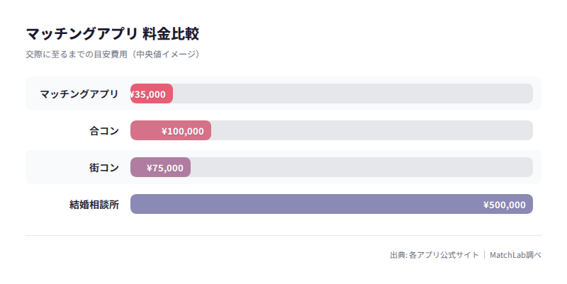 出会い手段別の費用比較グラフの料金比較チャート