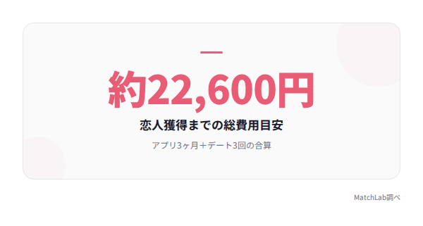 恋人獲得までの総費用の統計データ