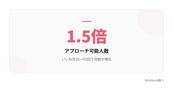 有料機能による効果の統計の統計データ