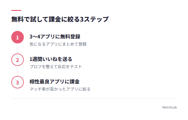 無料で試して課金する3ステップの手順ガイド