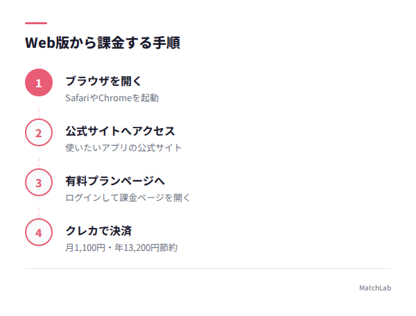 Web版課金の手順図解の手順ガイド