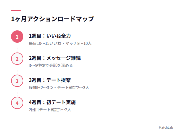 1週目〜4週目のロードマップの手順ガイド