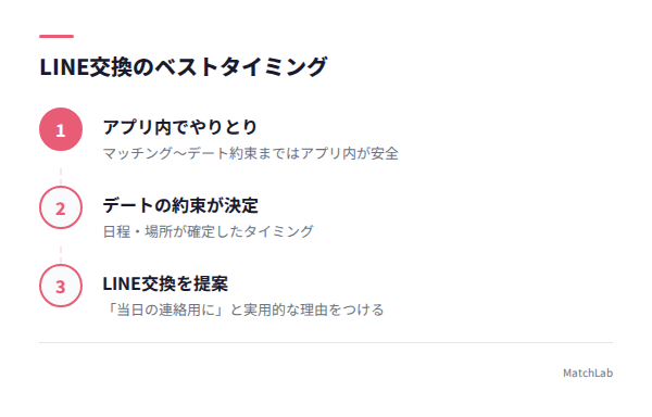 LINE交換タイミングの流れ図の手順ガイド