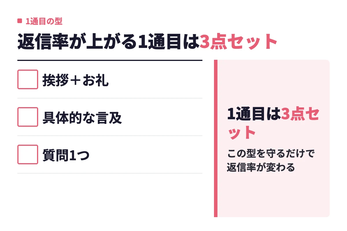マッチングアプリの1通目は挨拶＋お礼、プロフィールへの具体的な言及、返しやすい質問1つの3点セットで送ると返信率が上がる