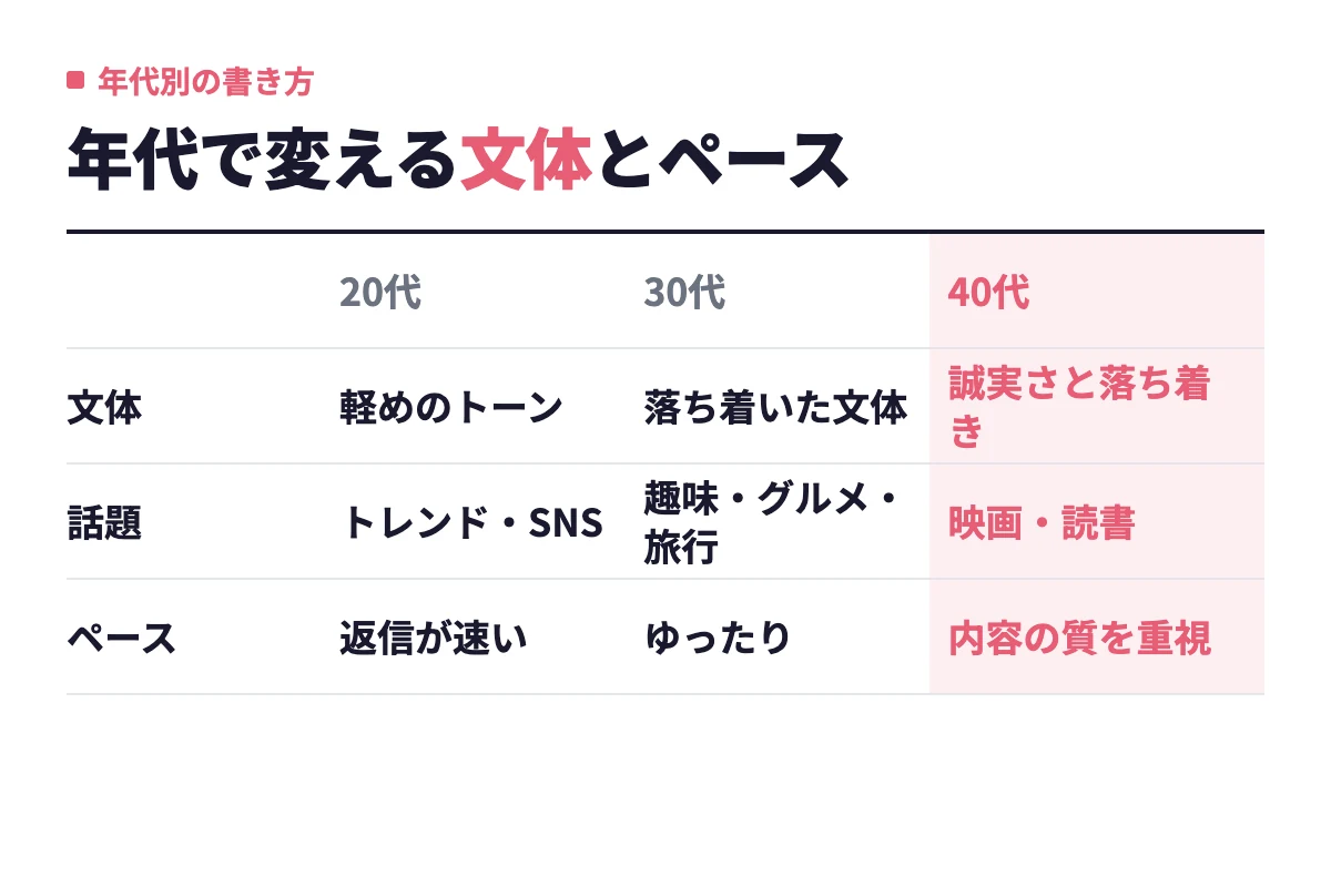 20代は軽めのトーンでトレンドの話題、30代は落ち着いた文体で趣味やグルメ、40代は誠実さと落ち着きを重視して映画や読書の話題が合う