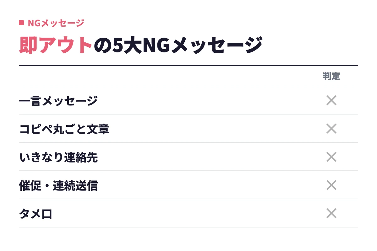 一言メッセージ、コピペ丸ごと文章、いきなり連絡先を聞く、催促・連続送信、タメ口はすべて返信率を下げる即アウトのNGメッセージ