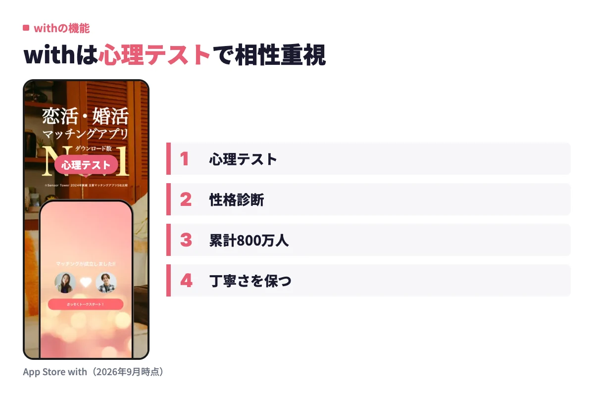 withのアプリ画面。心理テストや性格診断で相性のよい相手を探しやすく、累計800万人が利用しており、メッセージでは丁寧さを保つのが大切