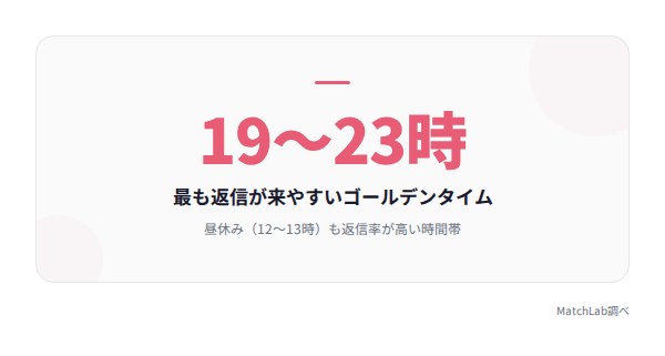 返信が来やすい時間帯の統計の統計データ