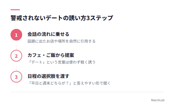 デートの誘い方3ステップの手順ガイド