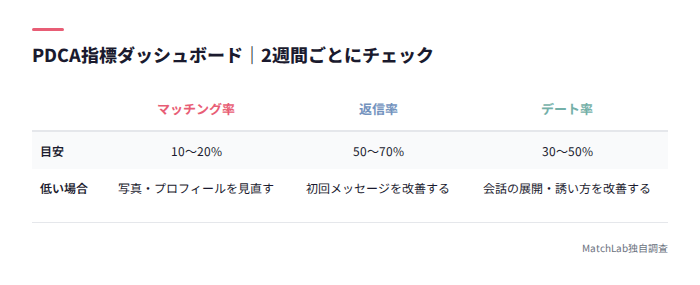 マッチング率等3指標の目安と改善表