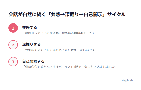 共感→深掘り→自己開示の会話サイクルの手順ガイド