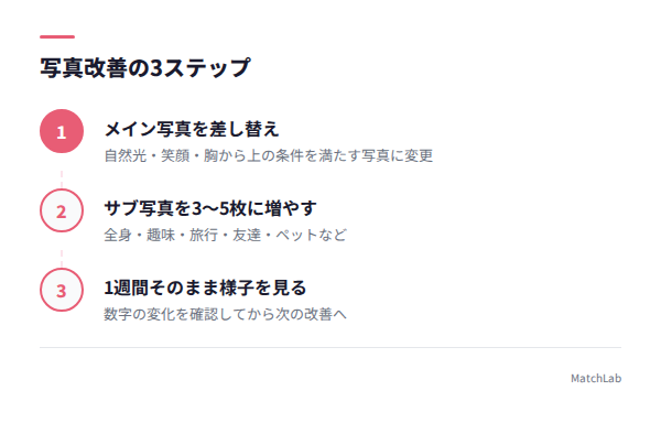 写真改善の3ステップフローの手順ガイド