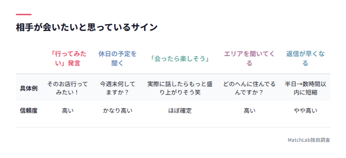 会いたいサインと信頼度の表