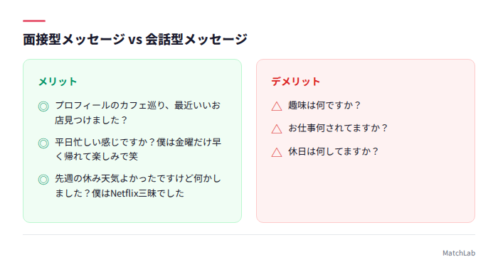 面接型と会話型メッセージの比較