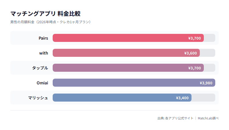 5アプリの月額料金比較の料金比較チャート